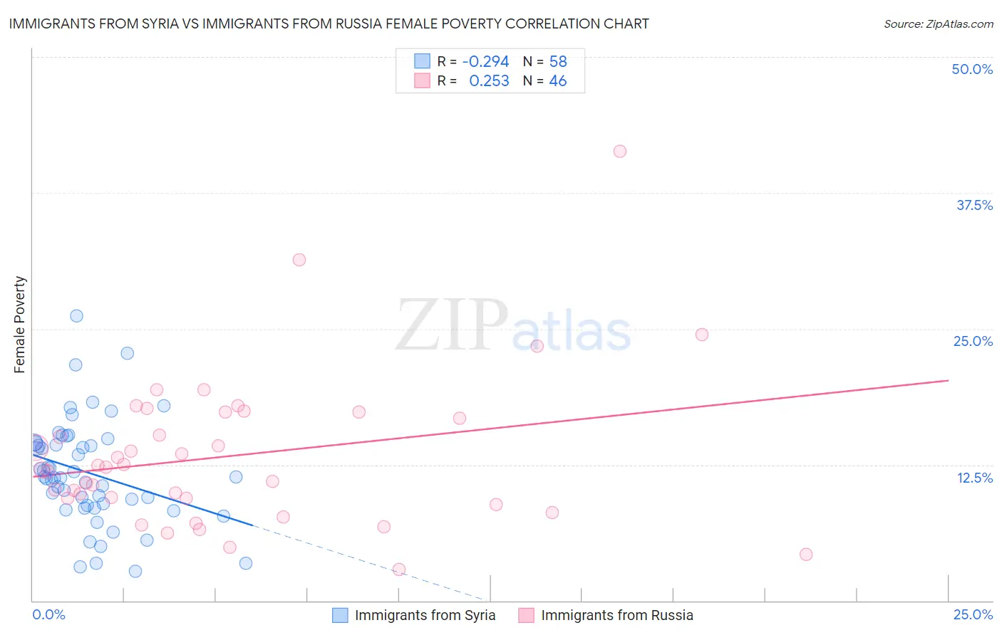 Immigrants from Syria vs Immigrants from Russia Female Poverty