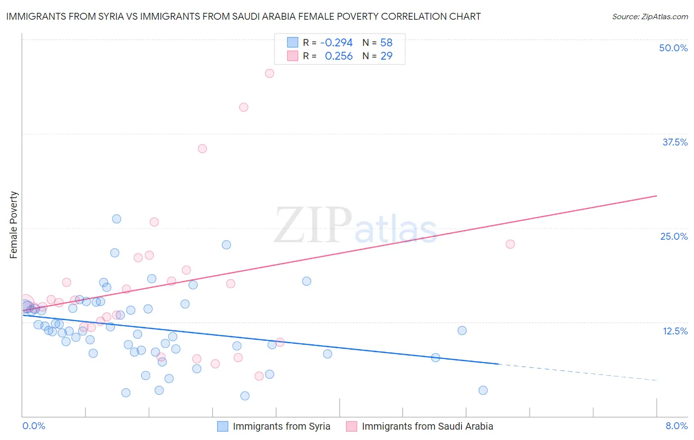 Immigrants from Syria vs Immigrants from Saudi Arabia Female Poverty