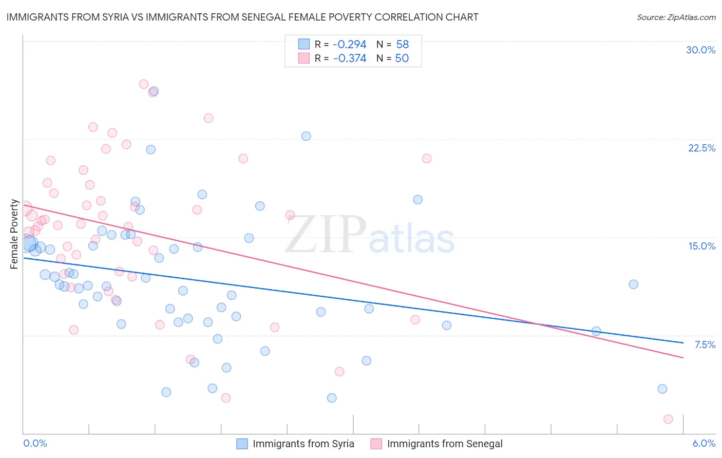 Immigrants from Syria vs Immigrants from Senegal Female Poverty
