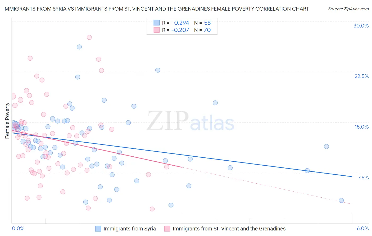 Immigrants from Syria vs Immigrants from St. Vincent and the Grenadines Female Poverty