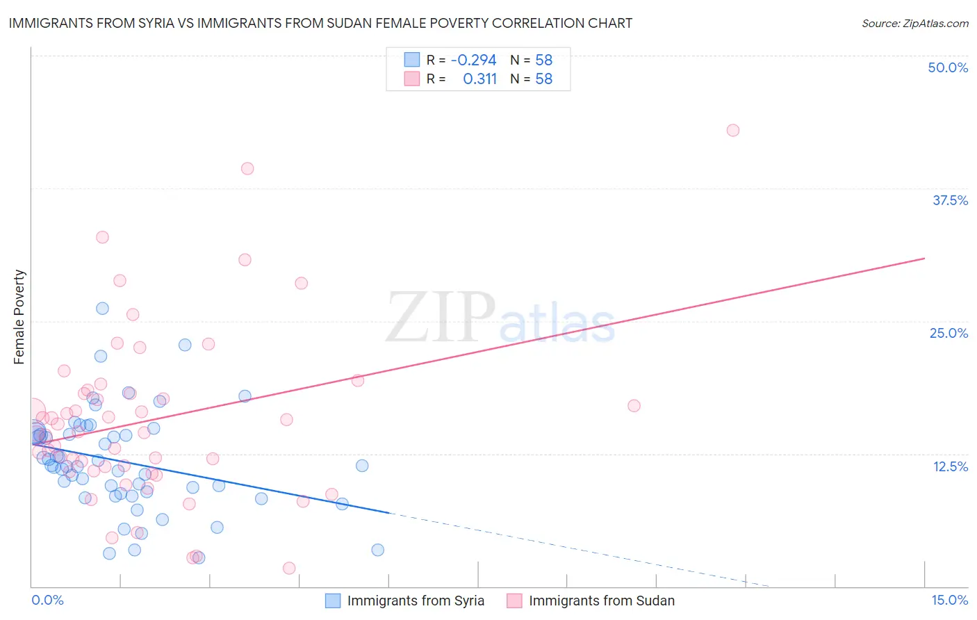 Immigrants from Syria vs Immigrants from Sudan Female Poverty