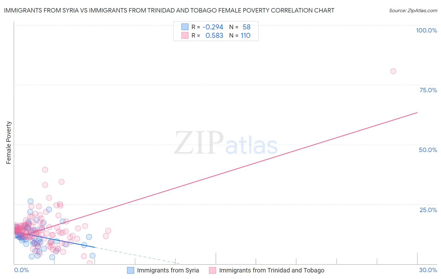 Immigrants from Syria vs Immigrants from Trinidad and Tobago Female Poverty
