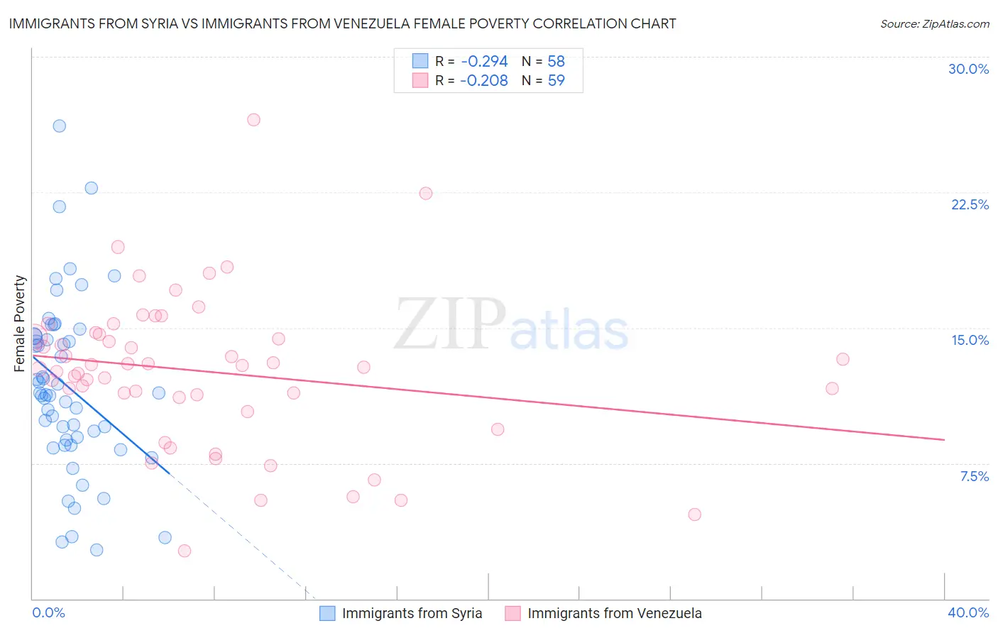 Immigrants from Syria vs Immigrants from Venezuela Female Poverty