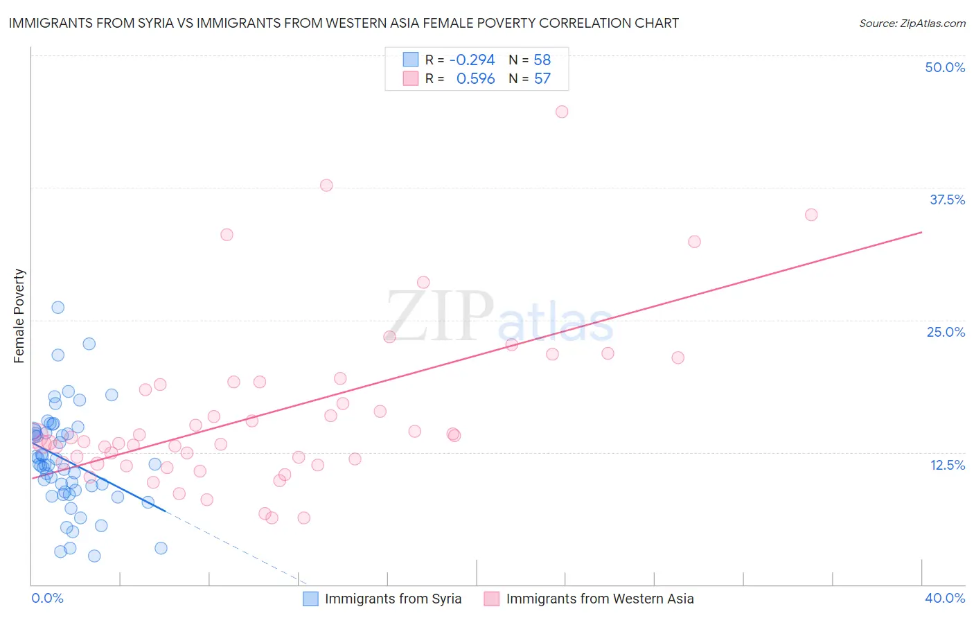 Immigrants from Syria vs Immigrants from Western Asia Female Poverty