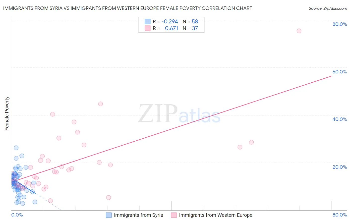 Immigrants from Syria vs Immigrants from Western Europe Female Poverty