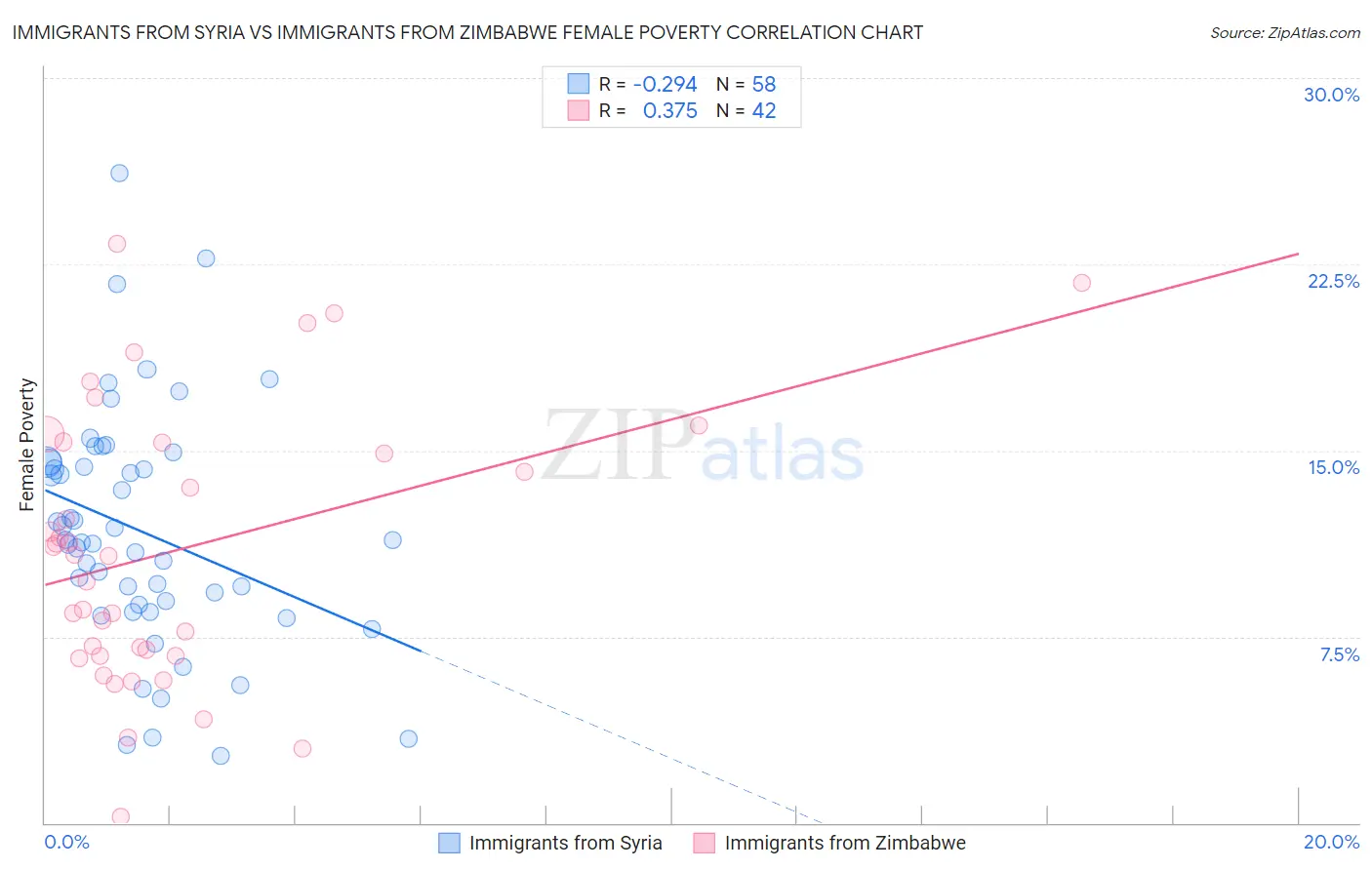 Immigrants from Syria vs Immigrants from Zimbabwe Female Poverty