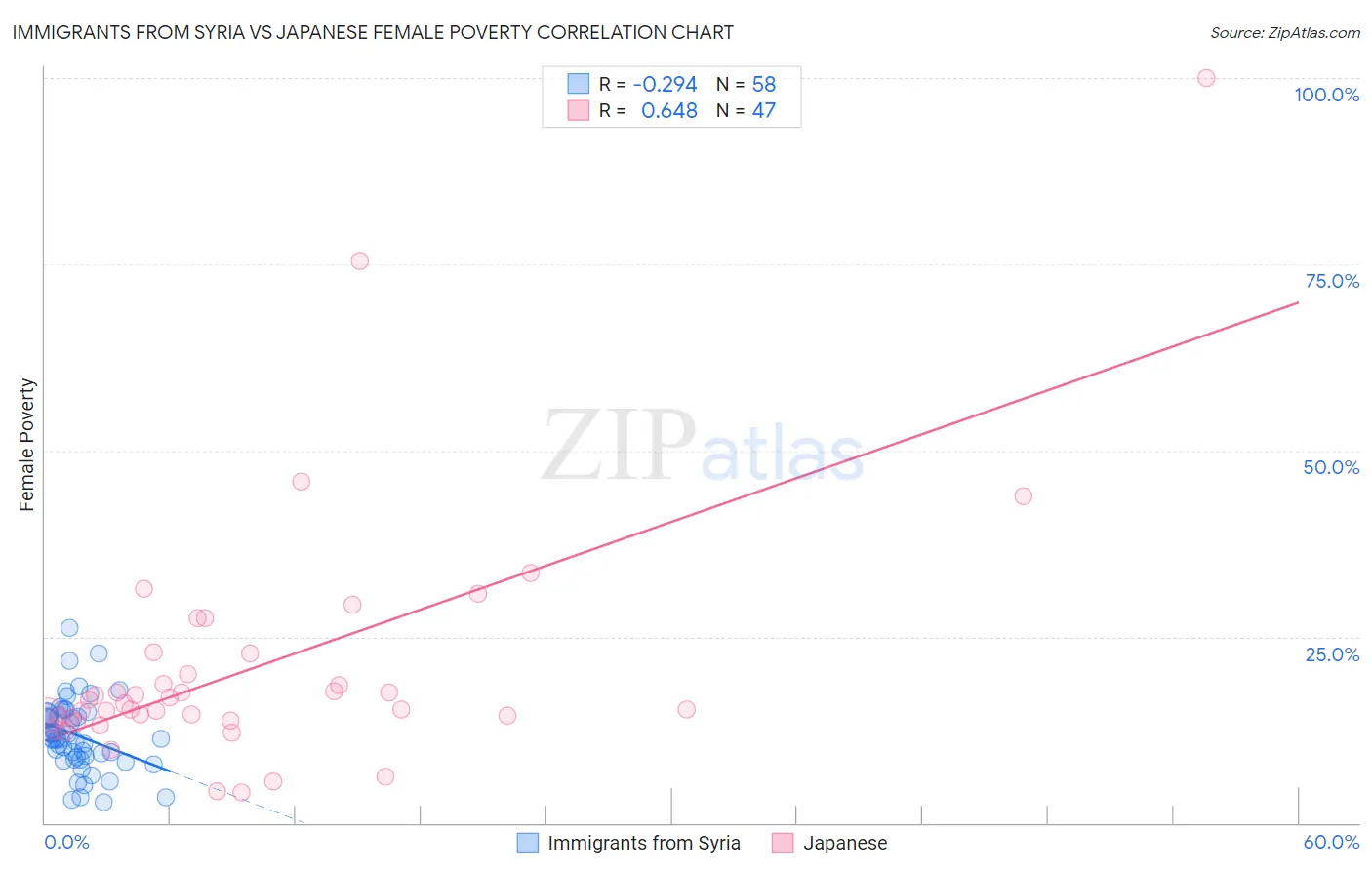 Immigrants from Syria vs Japanese Female Poverty