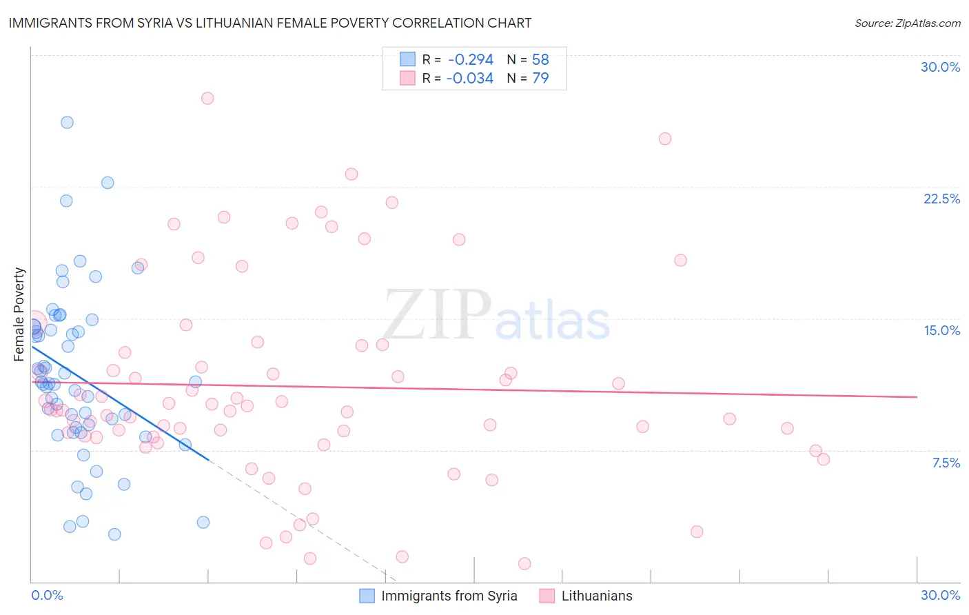 Immigrants from Syria vs Lithuanian Female Poverty