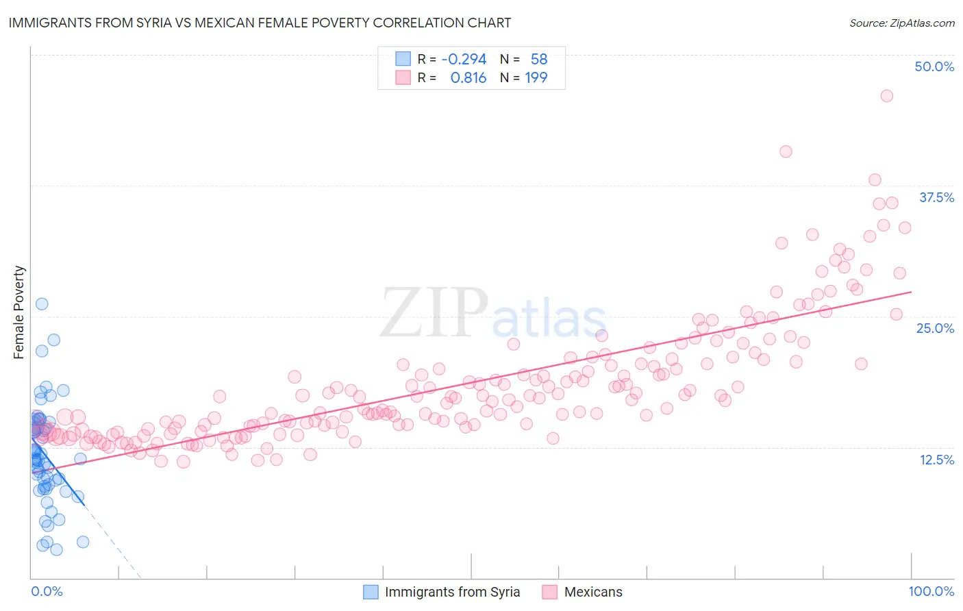 Immigrants from Syria vs Mexican Female Poverty