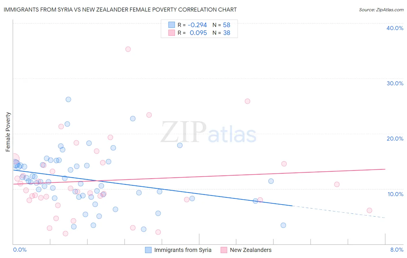 Immigrants from Syria vs New Zealander Female Poverty