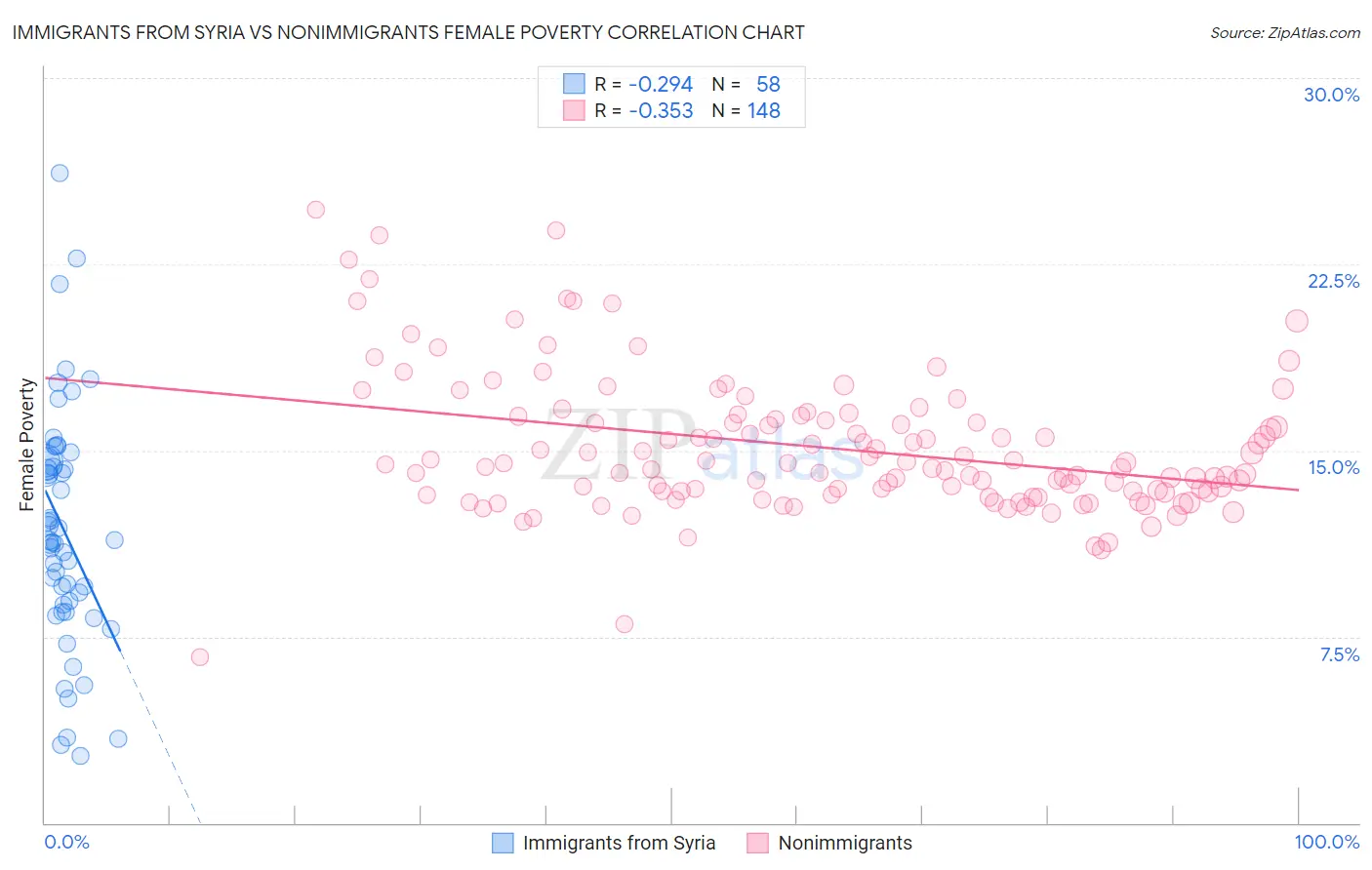 Immigrants from Syria vs Nonimmigrants Female Poverty