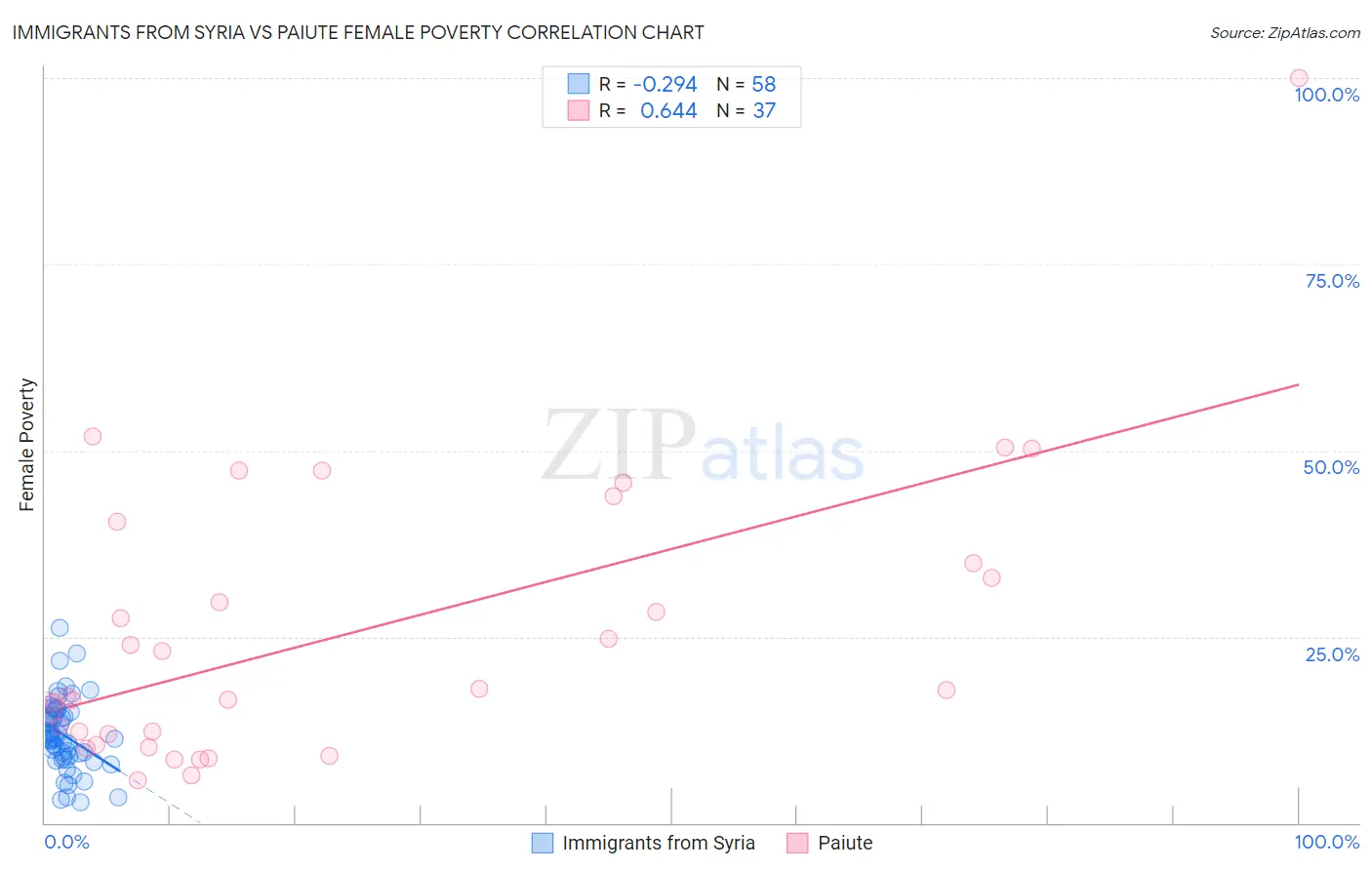 Immigrants from Syria vs Paiute Female Poverty