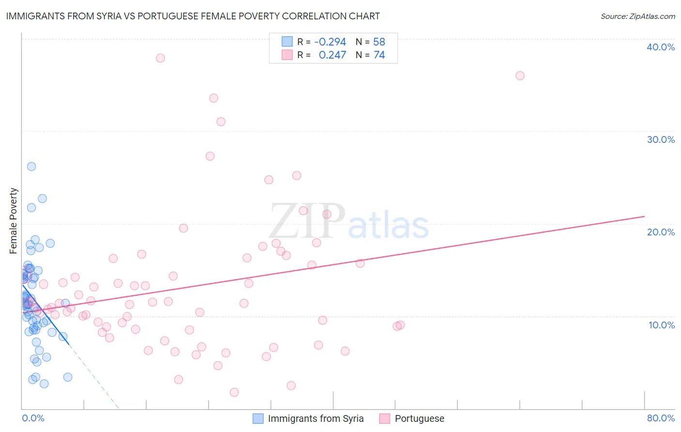 Immigrants from Syria vs Portuguese Female Poverty