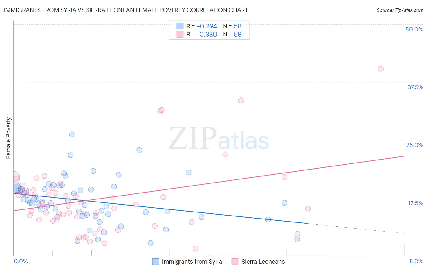Immigrants from Syria vs Sierra Leonean Female Poverty