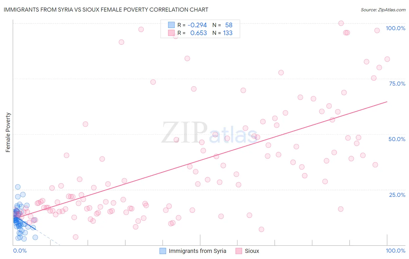 Immigrants from Syria vs Sioux Female Poverty