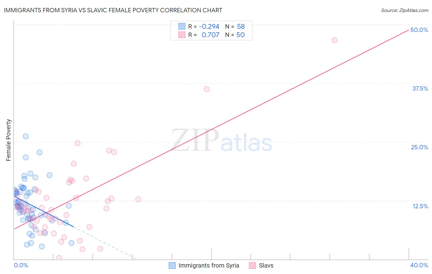 Immigrants from Syria vs Slavic Female Poverty