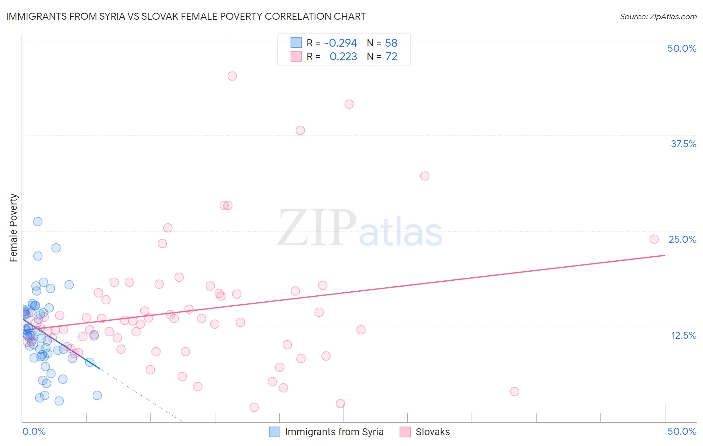 Immigrants from Syria vs Slovak Female Poverty