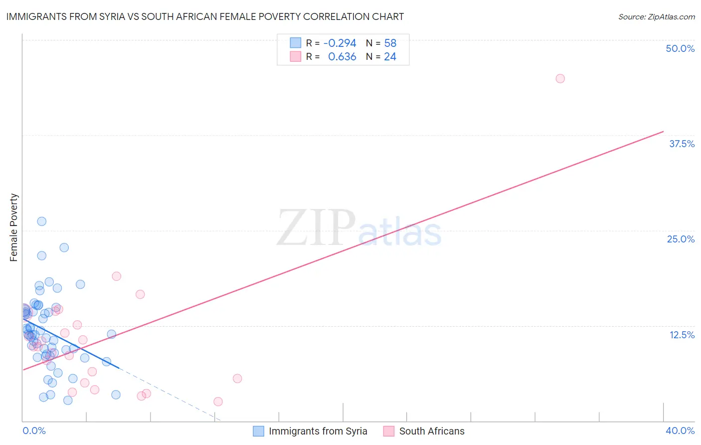 Immigrants from Syria vs South African Female Poverty