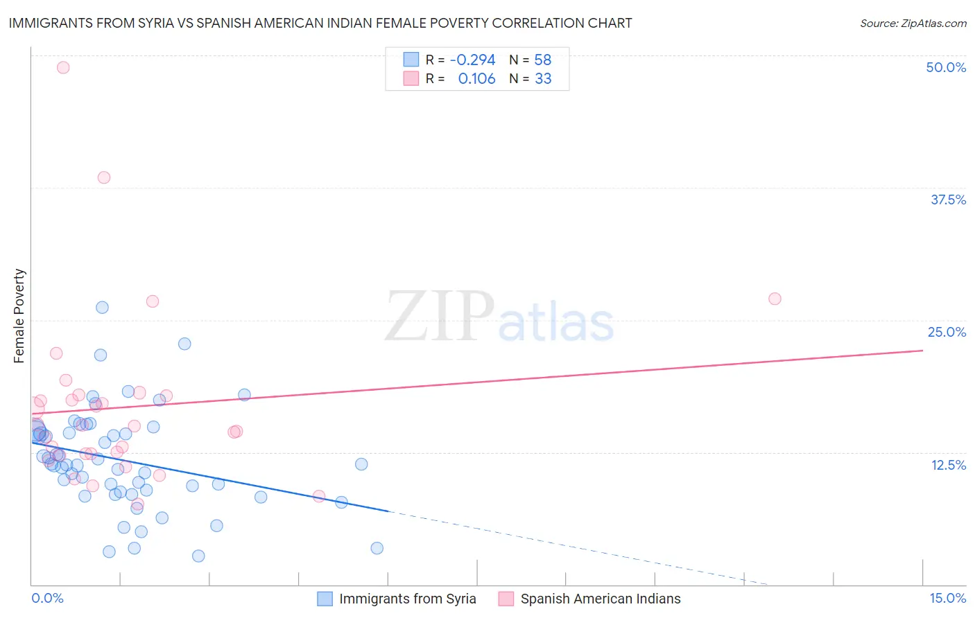 Immigrants from Syria vs Spanish American Indian Female Poverty