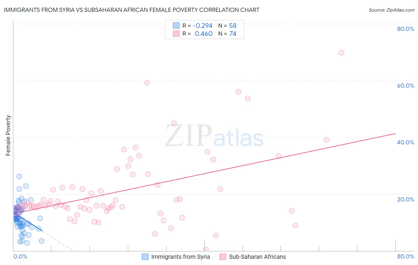 Immigrants from Syria vs Subsaharan African Female Poverty