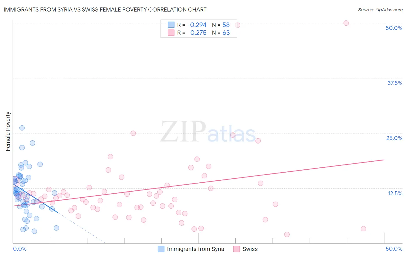 Immigrants from Syria vs Swiss Female Poverty