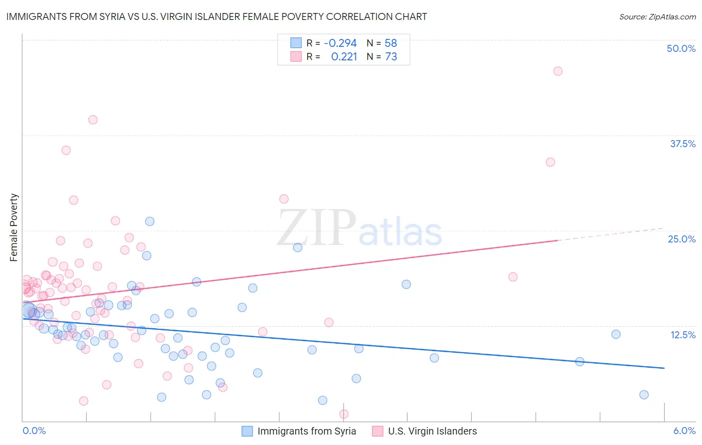 Immigrants from Syria vs U.S. Virgin Islander Female Poverty