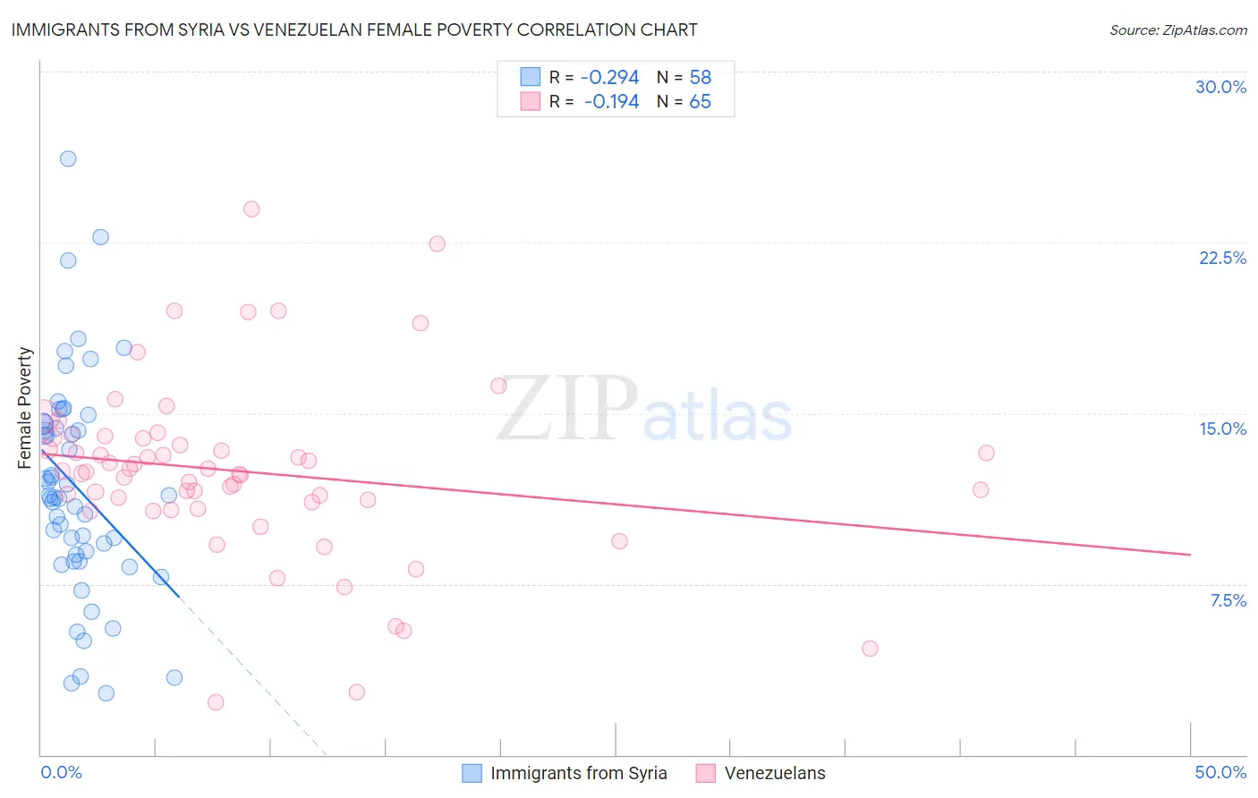 Immigrants from Syria vs Venezuelan Female Poverty