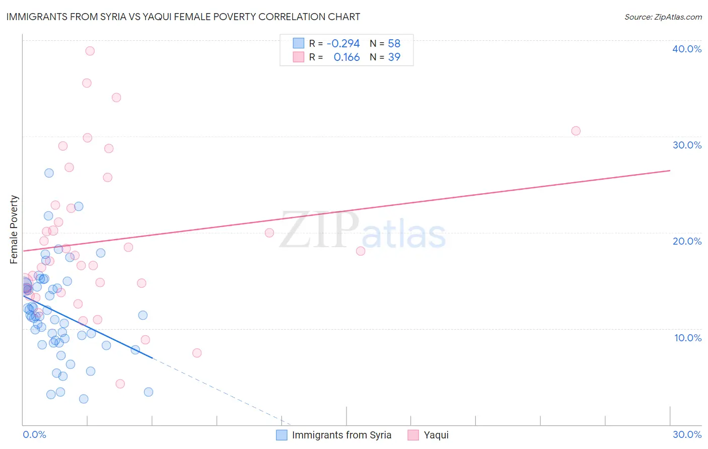 Immigrants from Syria vs Yaqui Female Poverty