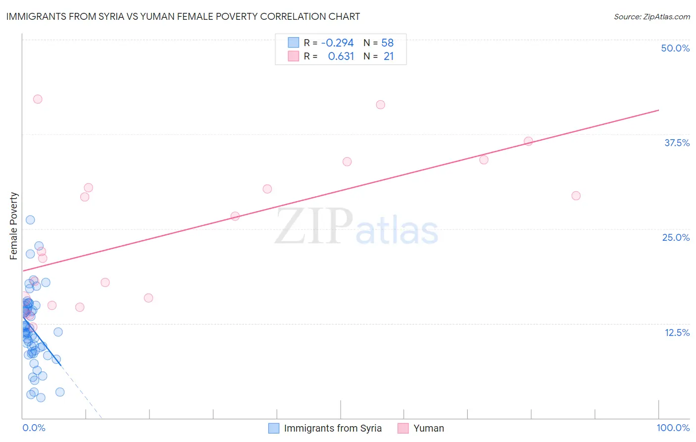 Immigrants from Syria vs Yuman Female Poverty