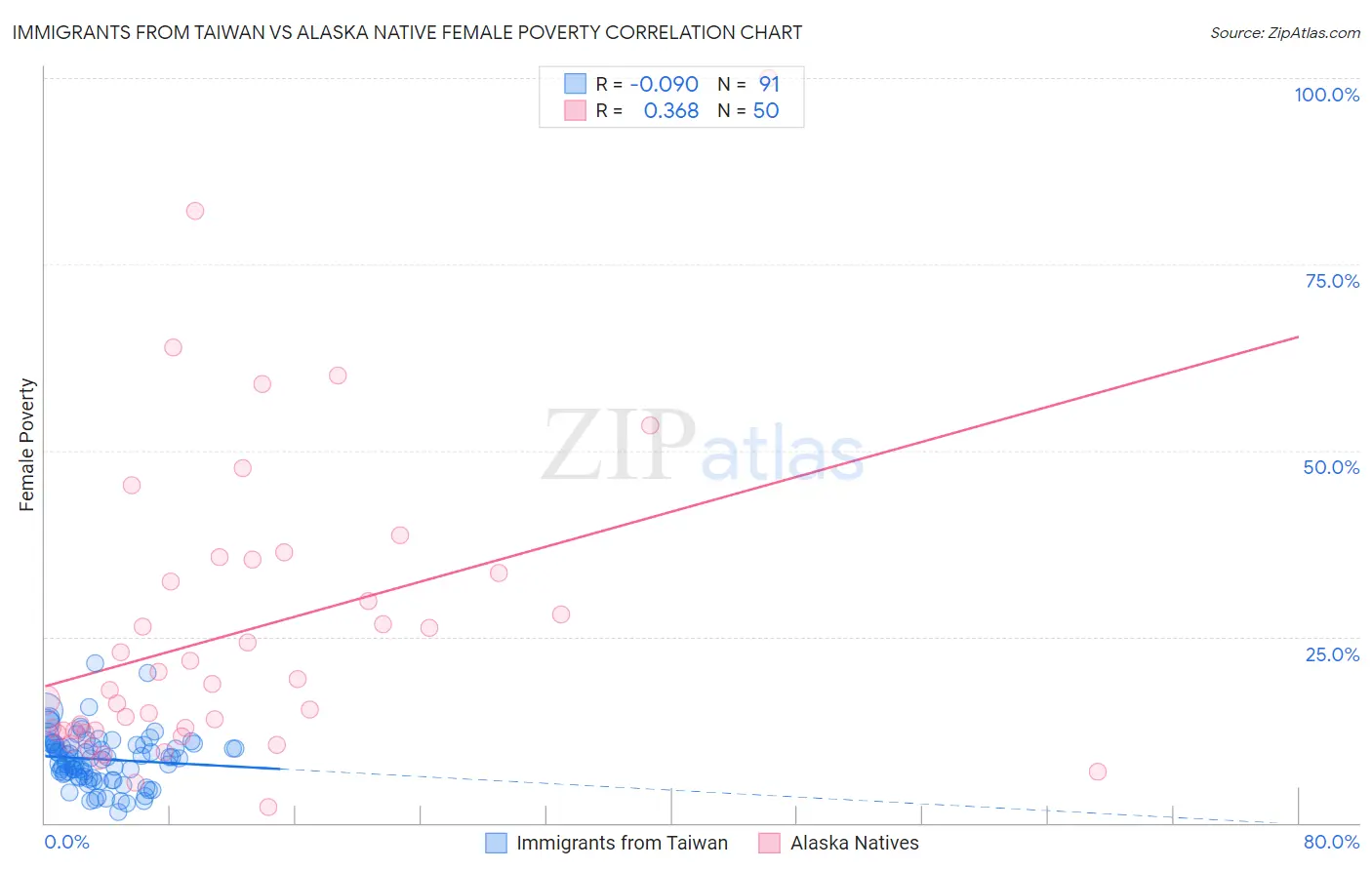 Immigrants from Taiwan vs Alaska Native Female Poverty