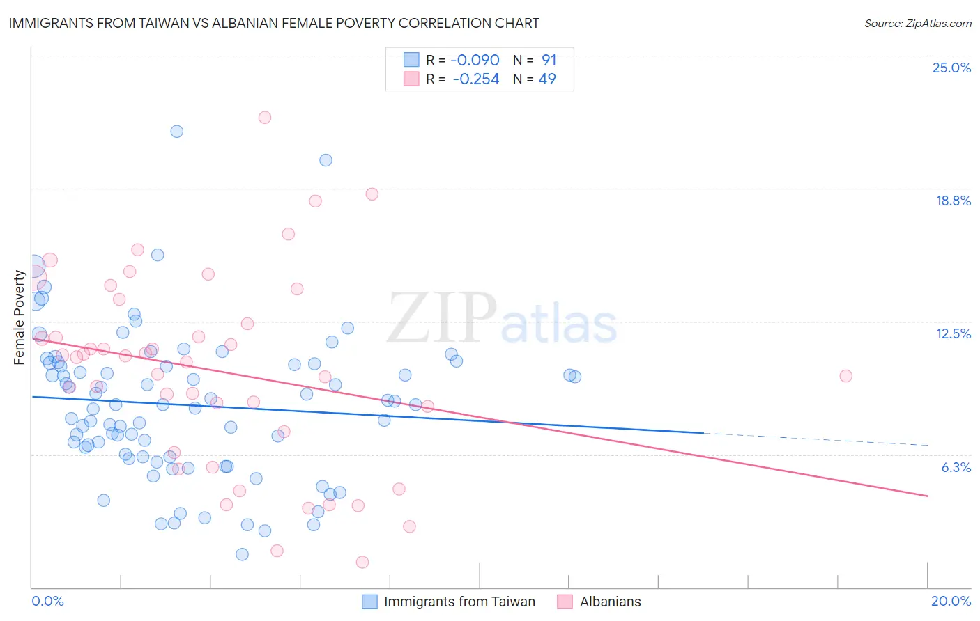 Immigrants from Taiwan vs Albanian Female Poverty