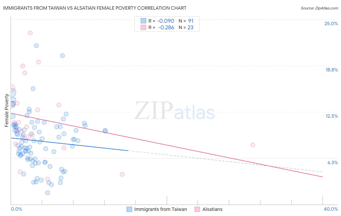 Immigrants from Taiwan vs Alsatian Female Poverty