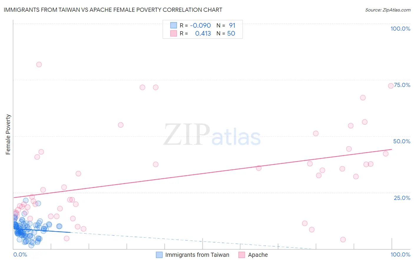 Immigrants from Taiwan vs Apache Female Poverty