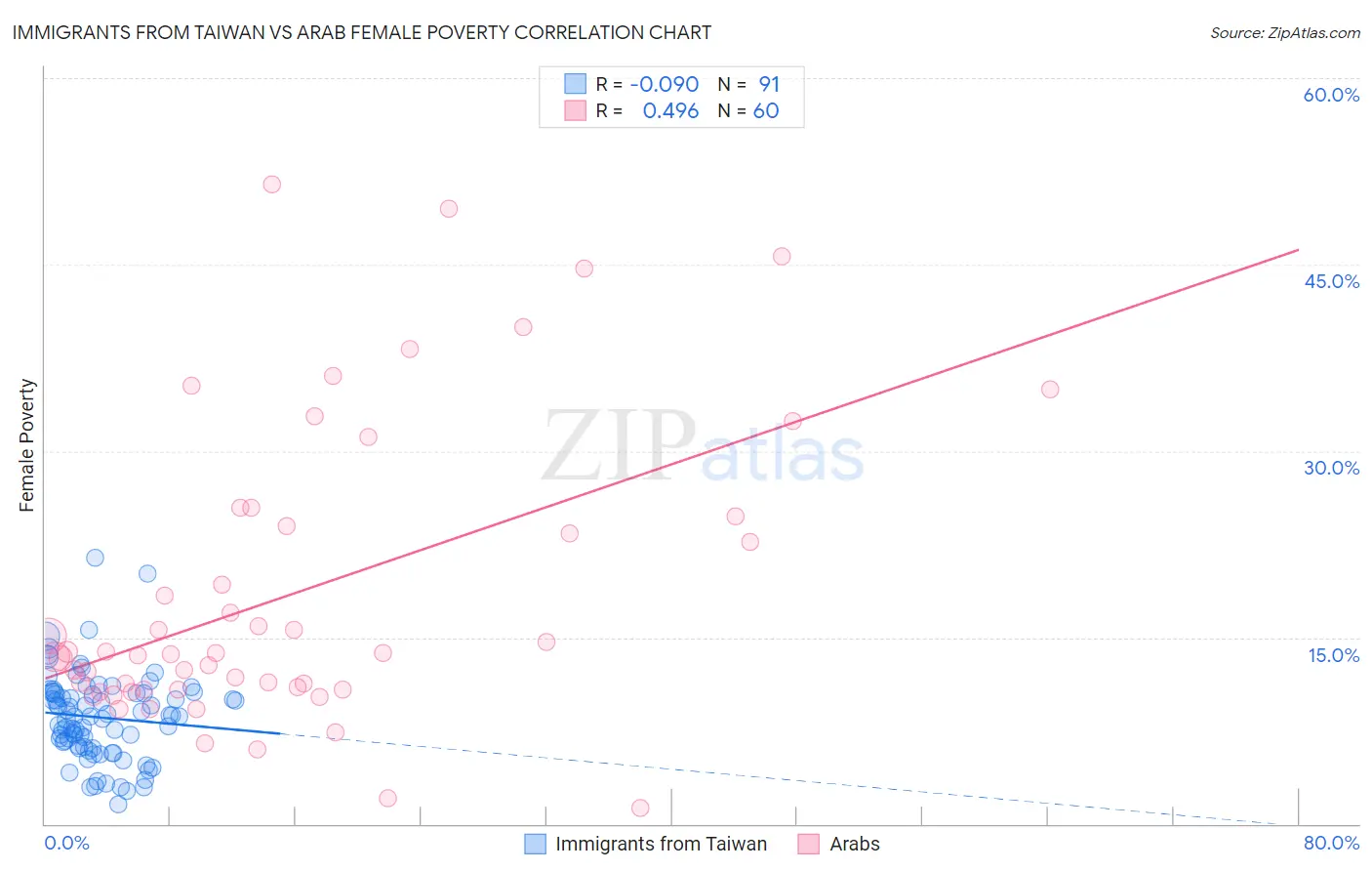 Immigrants from Taiwan vs Arab Female Poverty