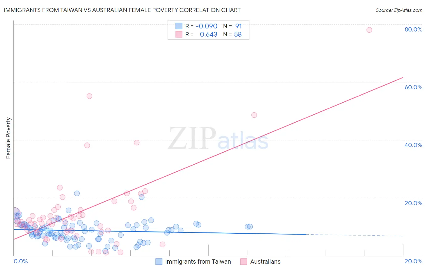 Immigrants from Taiwan vs Australian Female Poverty