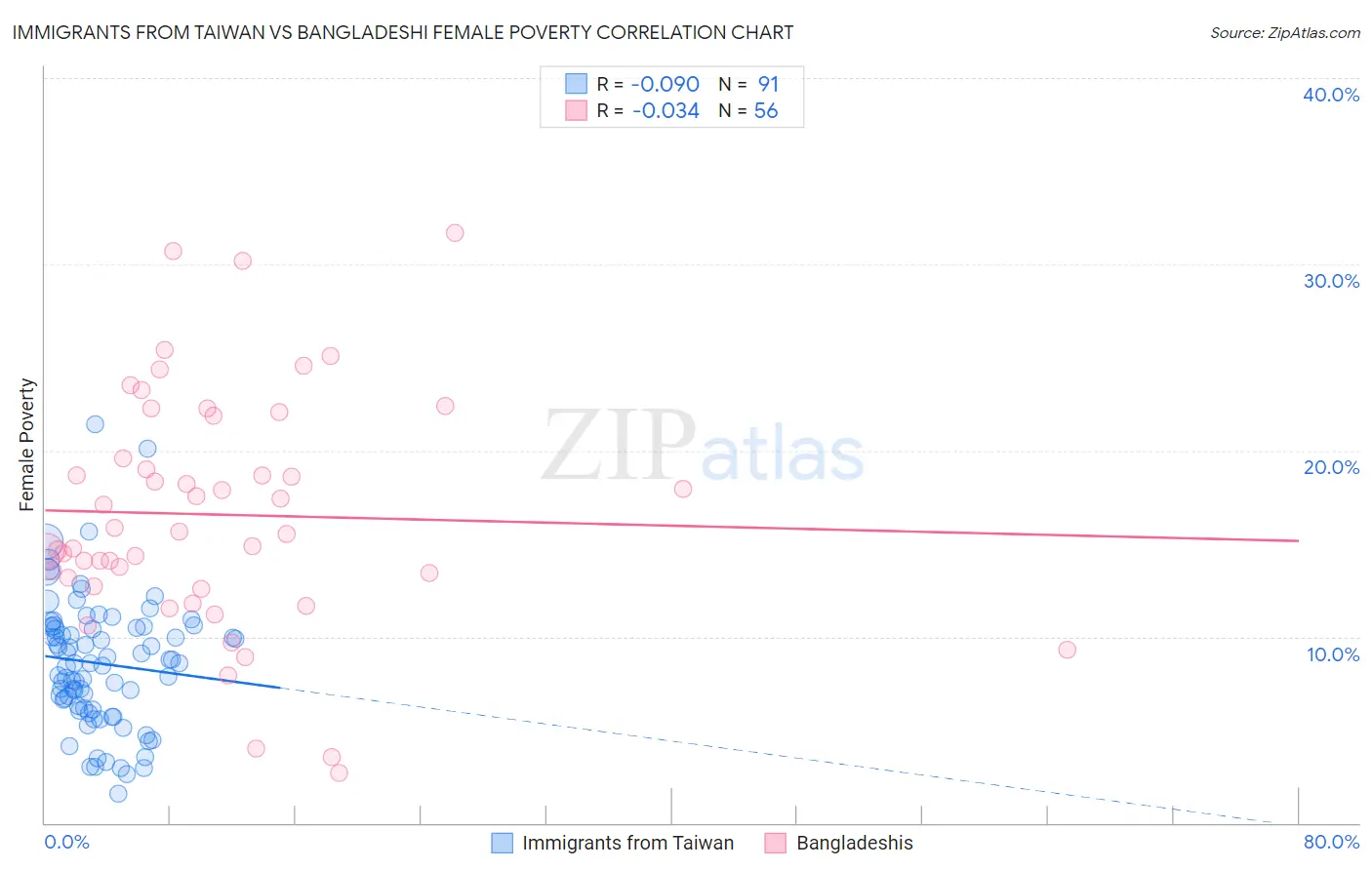 Immigrants from Taiwan vs Bangladeshi Female Poverty