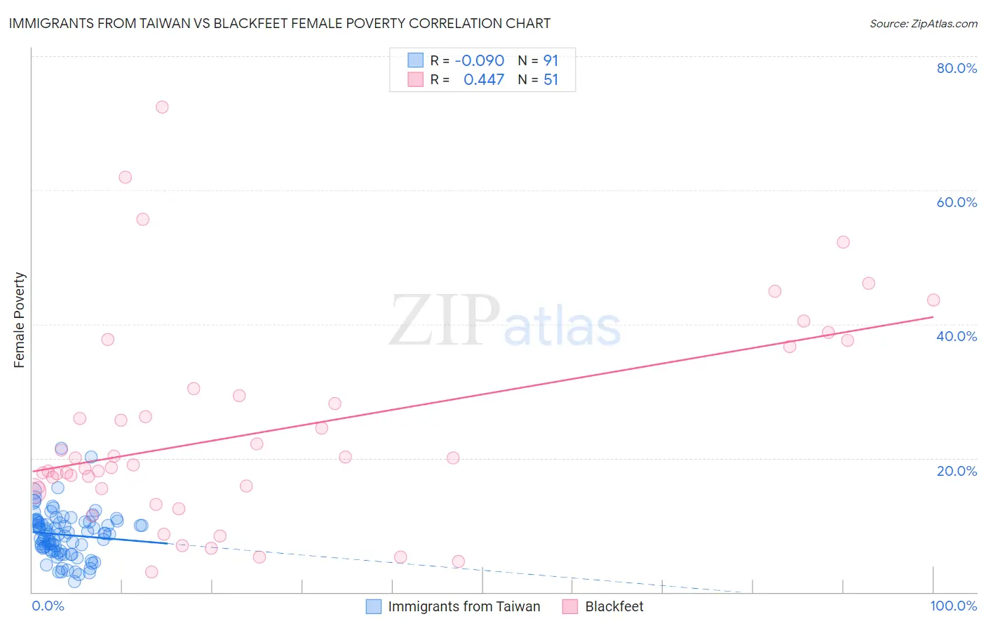 Immigrants from Taiwan vs Blackfeet Female Poverty