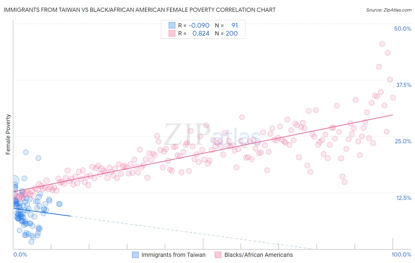 Immigrants from Taiwan vs Black/African American Female Poverty