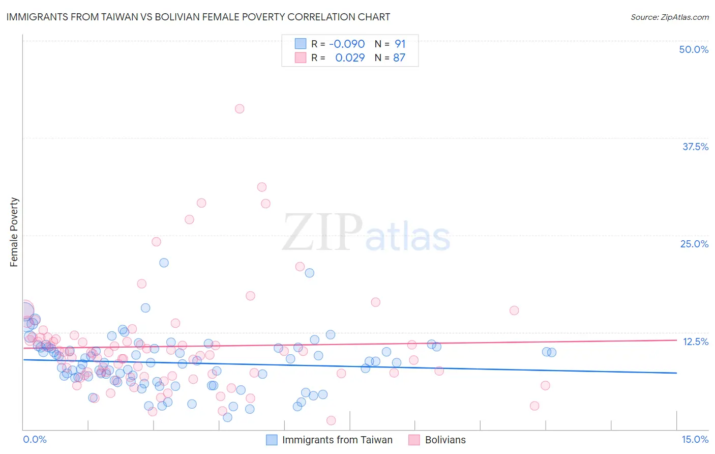 Immigrants from Taiwan vs Bolivian Female Poverty