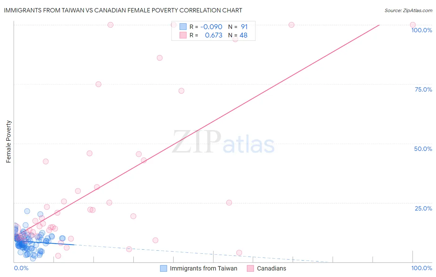 Immigrants from Taiwan vs Canadian Female Poverty