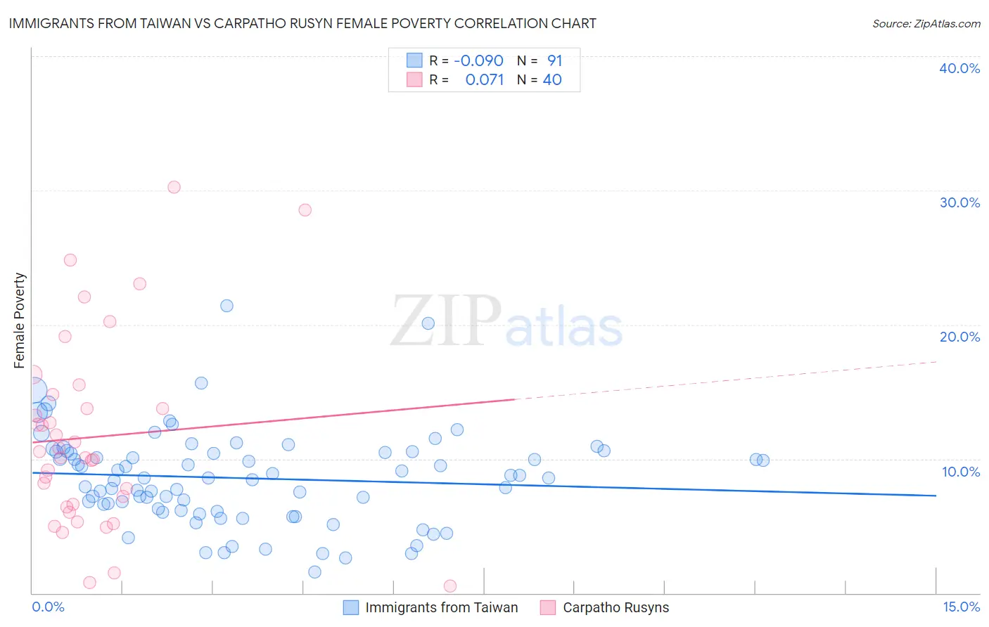 Immigrants from Taiwan vs Carpatho Rusyn Female Poverty