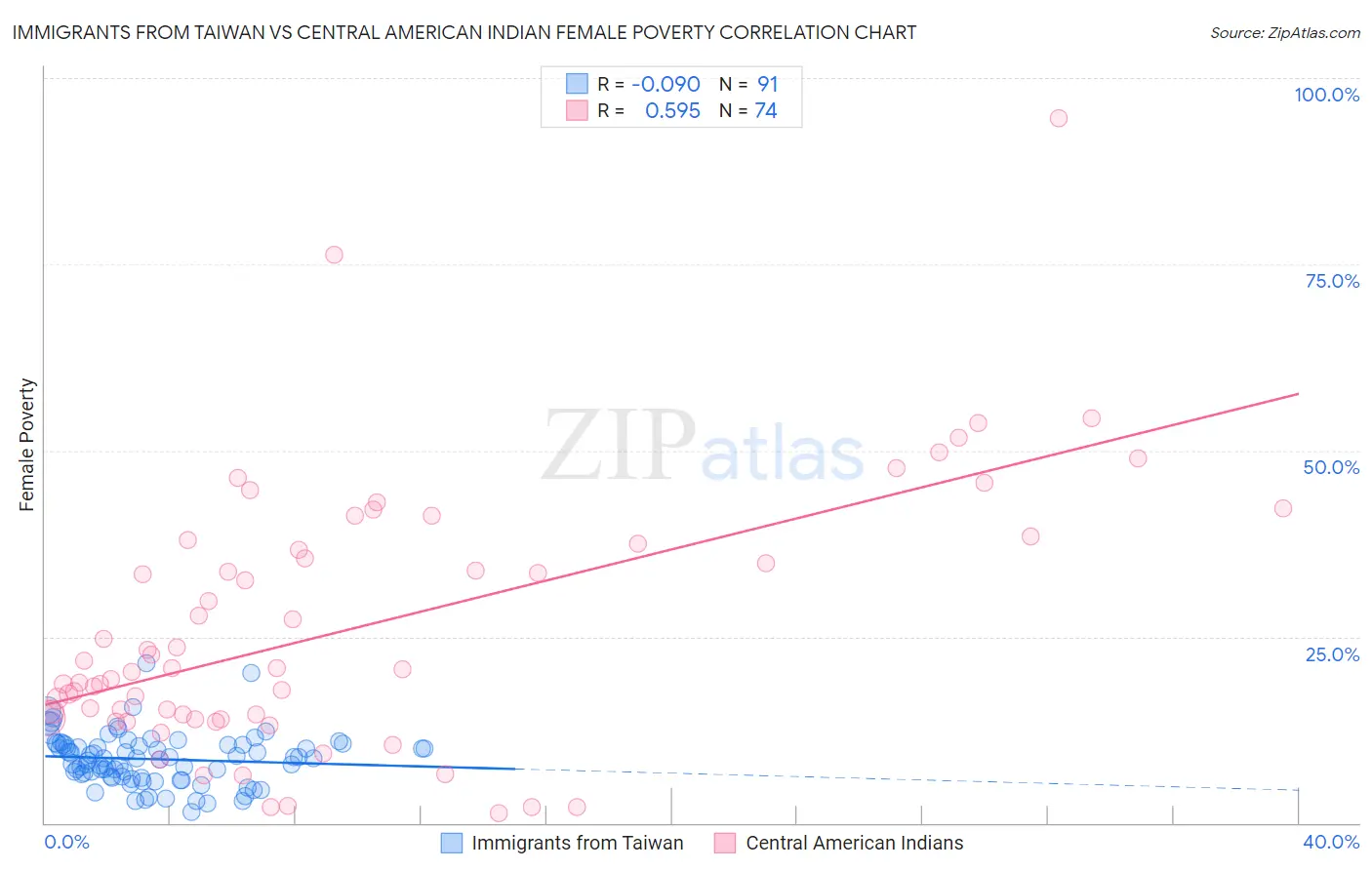 Immigrants from Taiwan vs Central American Indian Female Poverty