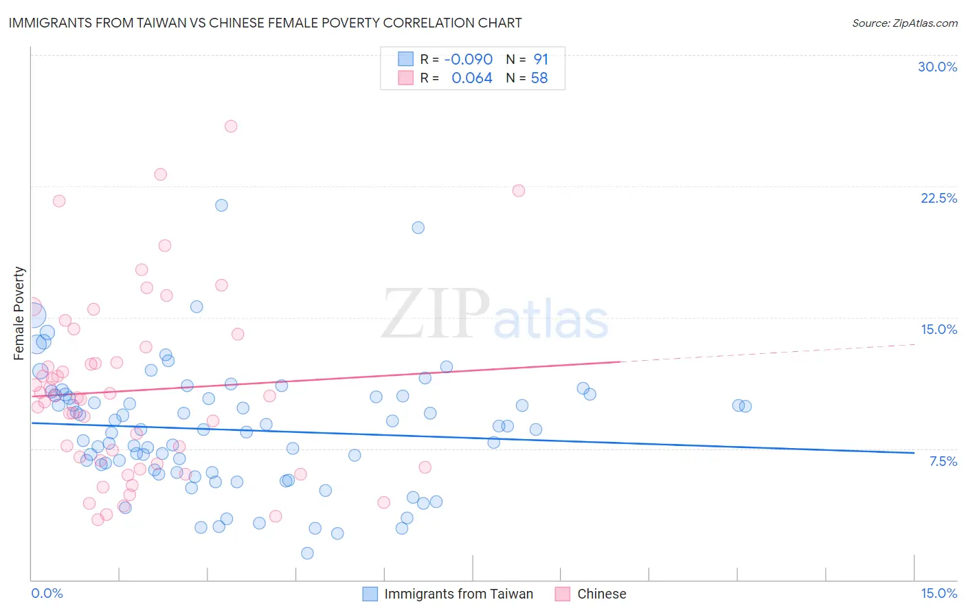 Immigrants from Taiwan vs Chinese Female Poverty