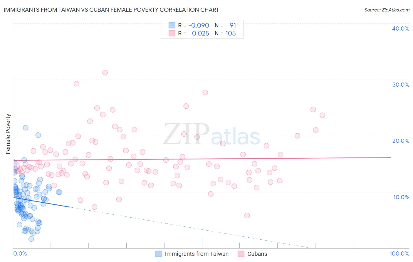 Immigrants from Taiwan vs Cuban Female Poverty