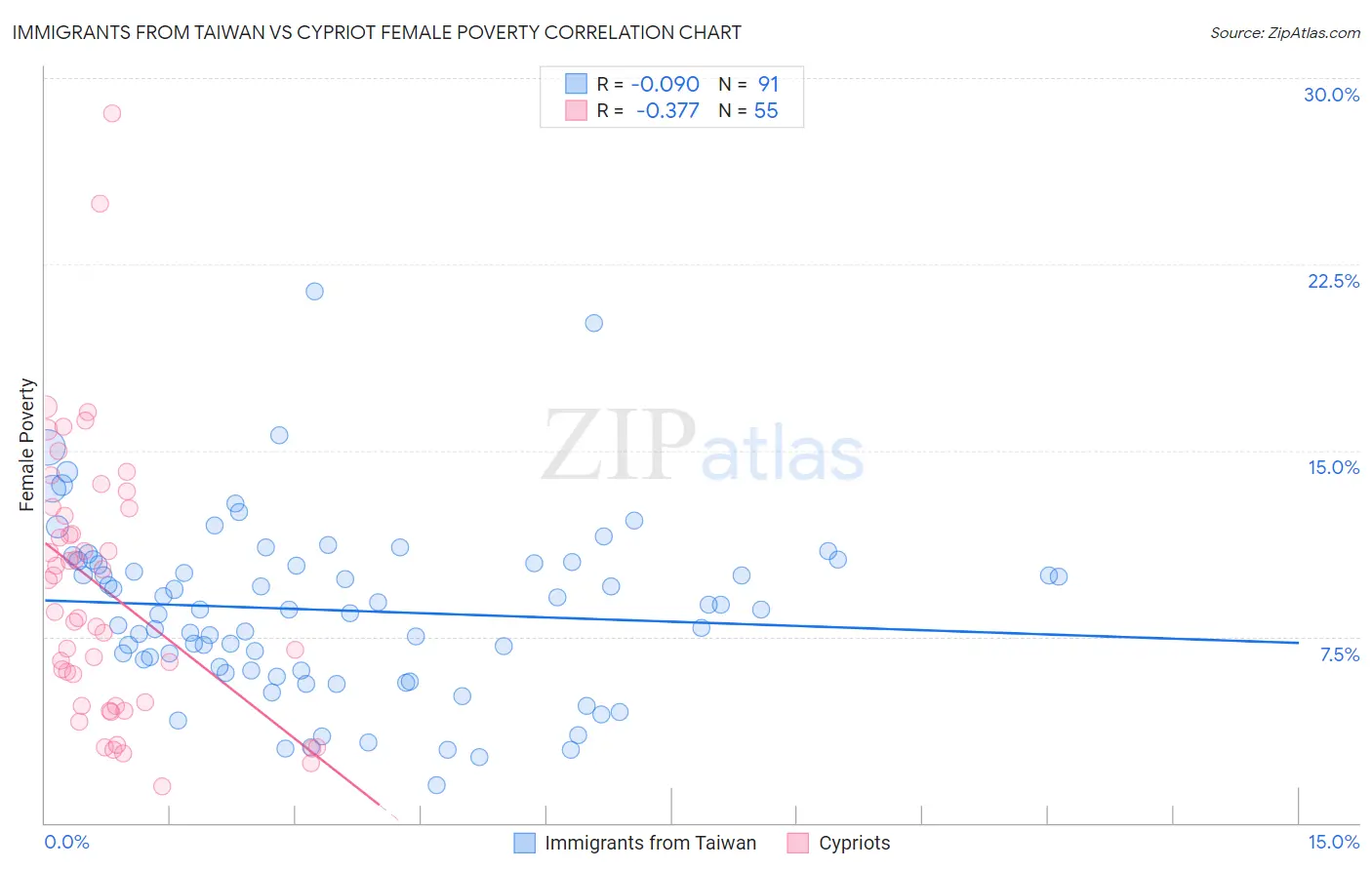 Immigrants from Taiwan vs Cypriot Female Poverty