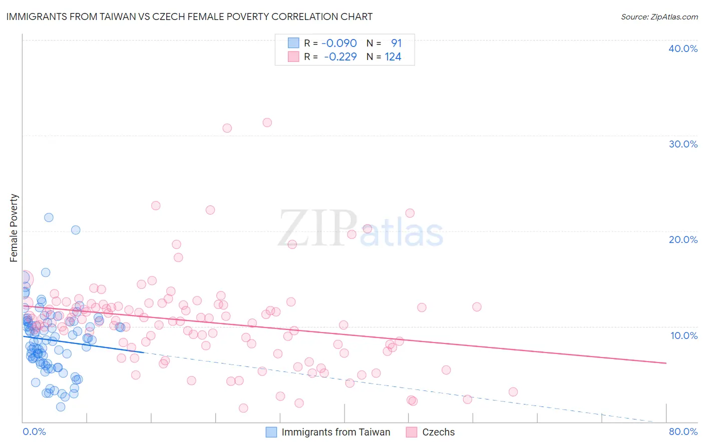 Immigrants from Taiwan vs Czech Female Poverty