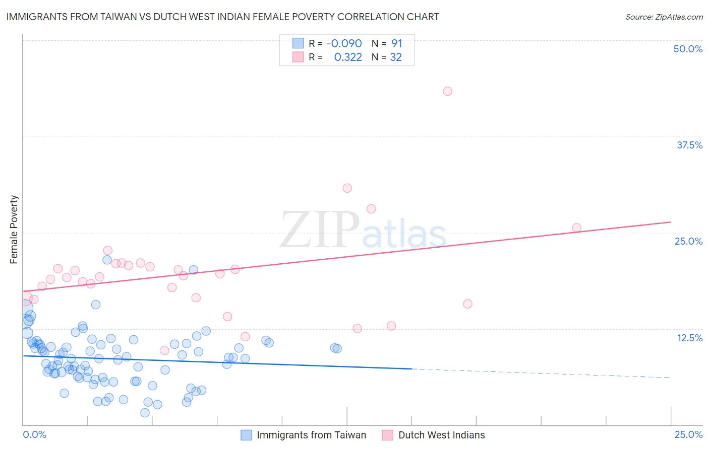 Immigrants from Taiwan vs Dutch West Indian Female Poverty