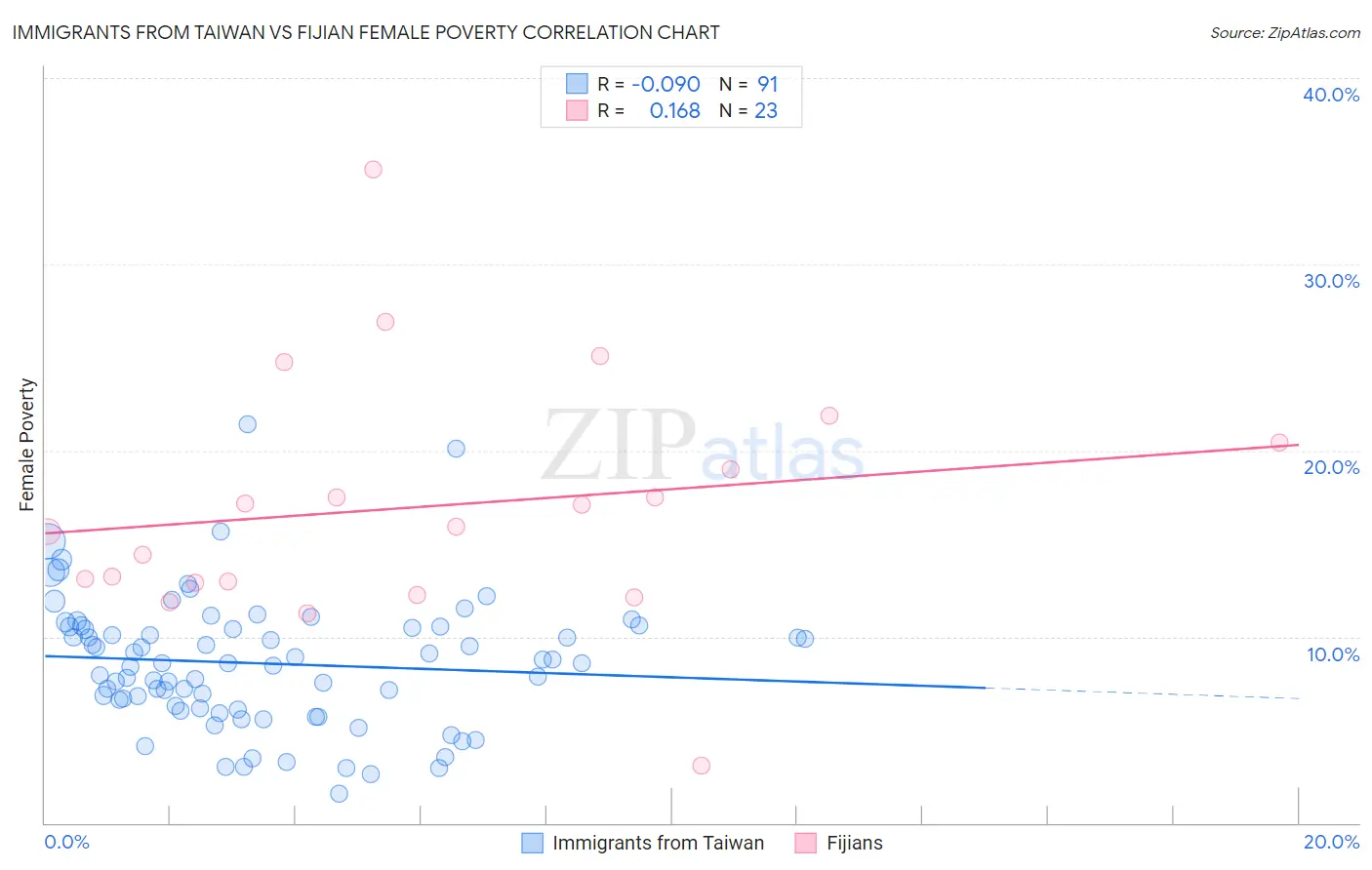 Immigrants from Taiwan vs Fijian Female Poverty