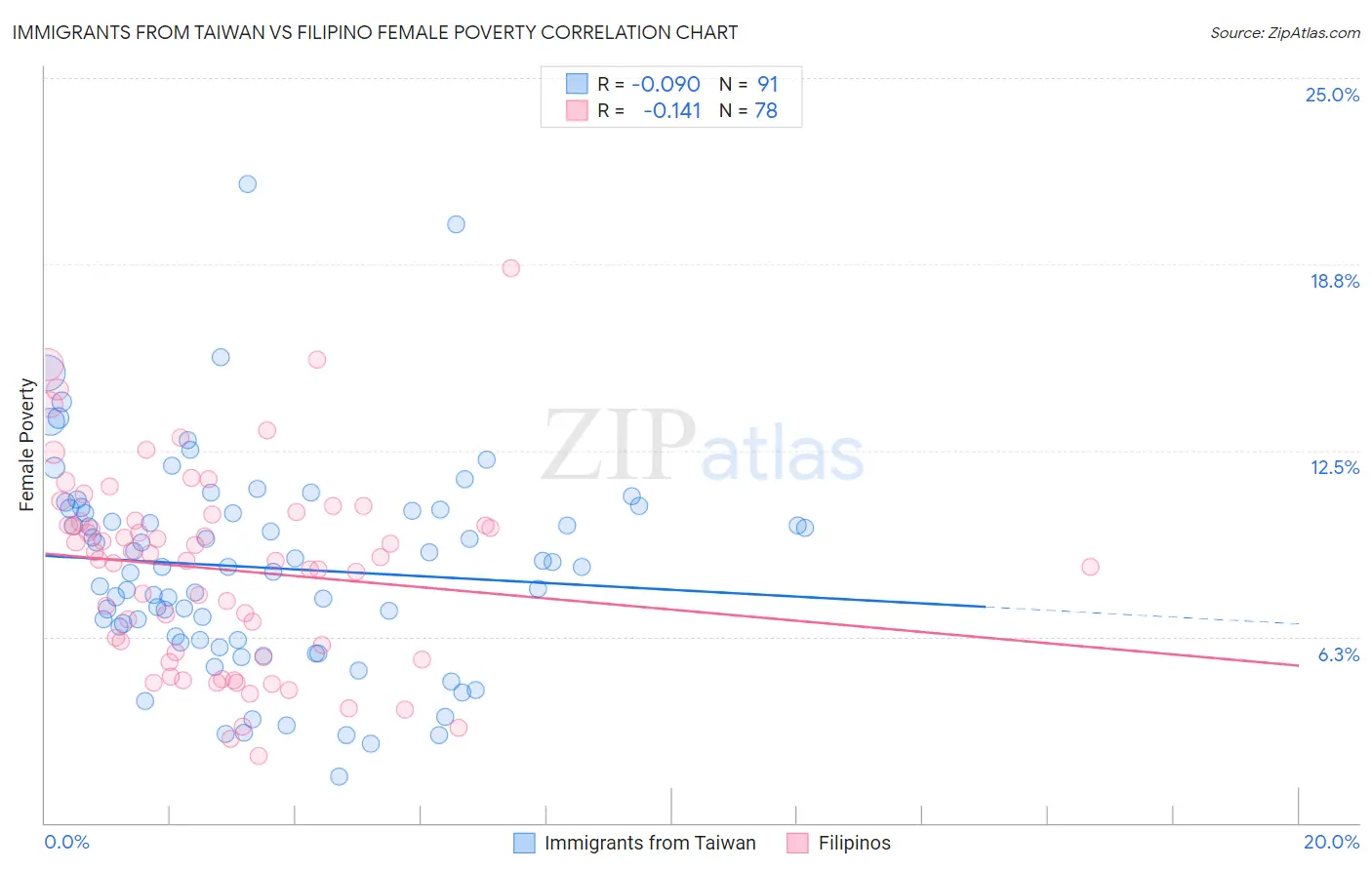 Immigrants from Taiwan vs Filipino Female Poverty