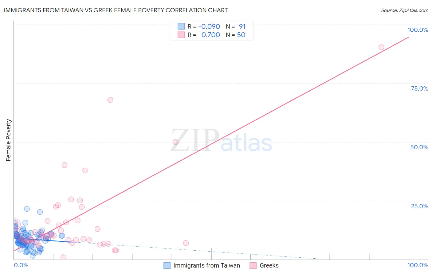 Immigrants from Taiwan vs Greek Female Poverty